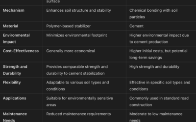 RT20 Soil Stabilization vs. Cement Stabilization: Choosing the Right Method for Road Construction